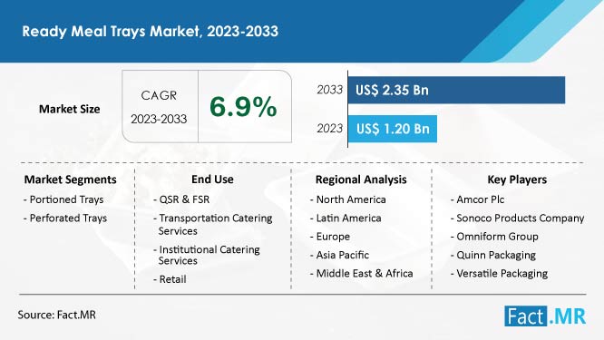 Ready Meal Trays Market Forecast by Fact.MR
