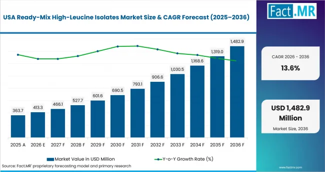 Ready Mix High Leucine Isolates Market Country Value Analysis Ready Mix High Leucine Isolates Market Country Value Analysis