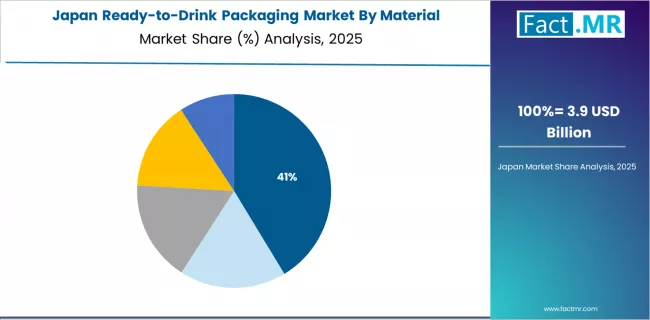 Ready To Drink Packaging Market Japan Market Share Analysis By Material Ready To Drink Packaging Market Japan Market Share Analysis By Material