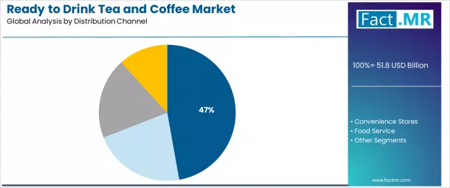 Ready To Drink Tea And Coffee Market Analysis By Distribution Channel