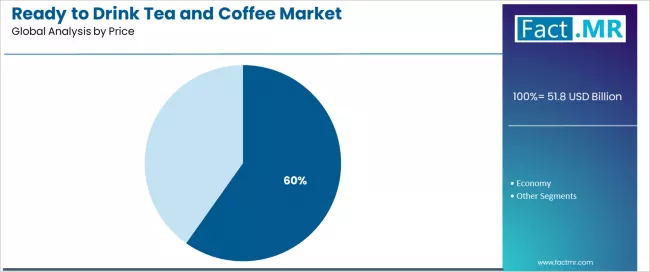 Ready To Drink Tea And Coffee Market Analysis By Price