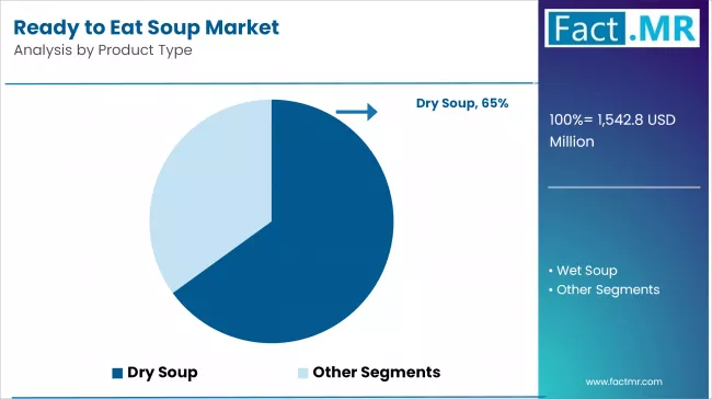 Ready To Eat Soup Market Analysis By Product Type