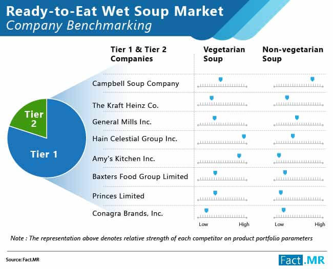 Ready to eat wet soup market company benchmarking by Fact.MR