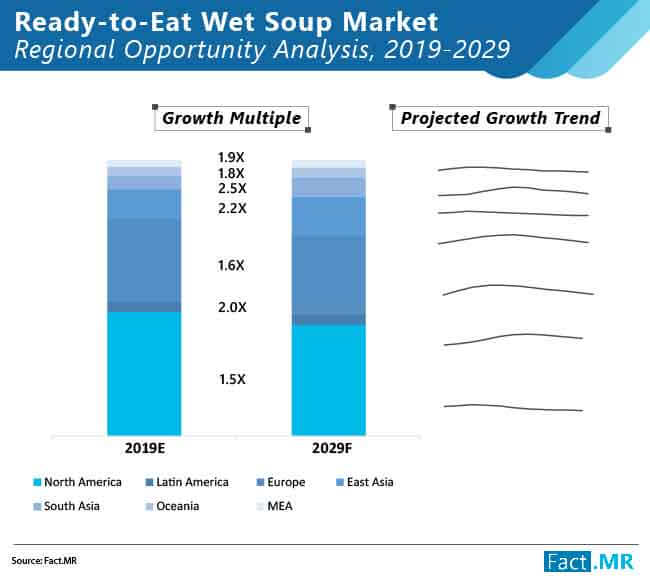 Ready to eat wet soup market regional analysis by Fact.MR