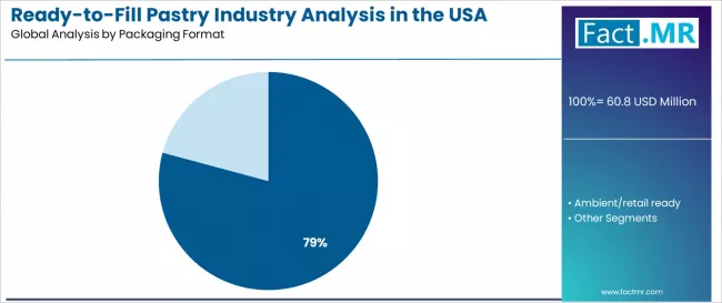Ready To Fill Pastry Industry Analysis In The Usa Analysis By Packaging Format
