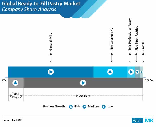 ready to fill pastry market 03