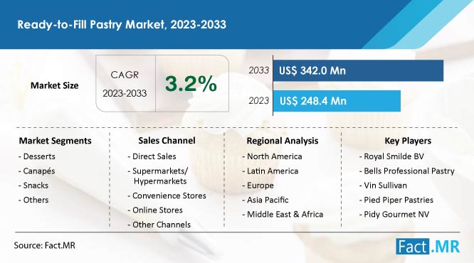 Ready-to-fill pastry market forecast by Fact.MR