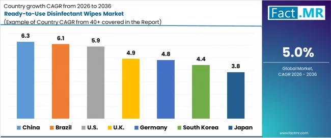 Ready To Use Disinfectant Wipes Market Cagr Analysis By Country