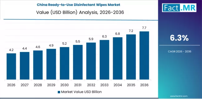Ready To Use Disinfectant Wipes Market Country Value Analysis
