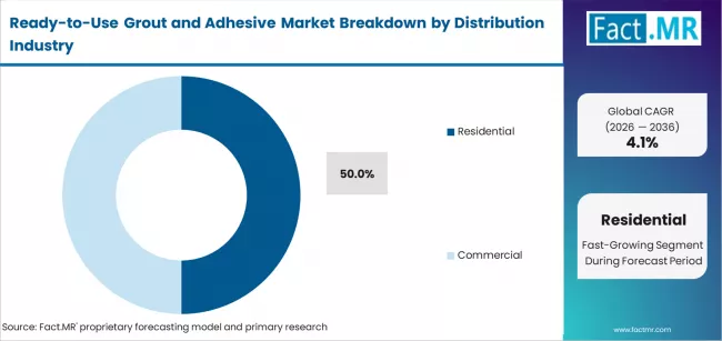 Ready To Use Grout And Adhesive Market Analysis By Application 