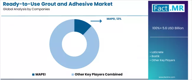 Ready To Use Grout And Adhesive Market Analysis By Company