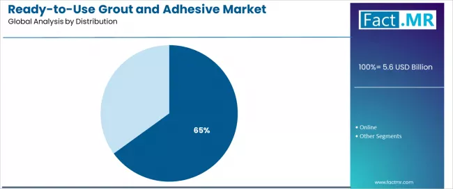 Ready To Use Grout And Adhesive Market Analysis By Distribution
