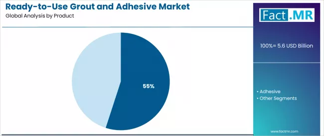 Ready To Use Grout And Adhesive Market Analysis By Product