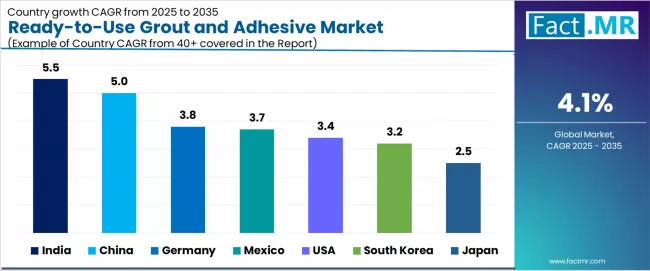 Ready To Use Grout And Adhesive Market Cagr Analysis By Country