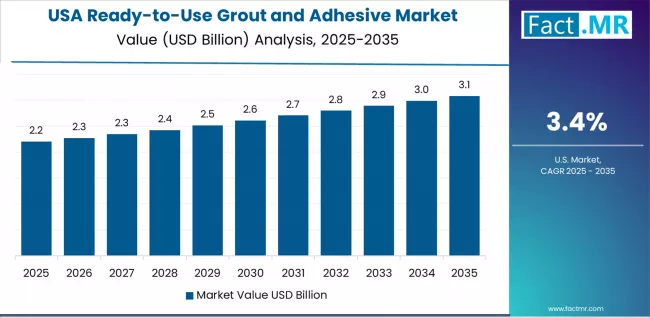 Ready To Use Grout And Adhesive Market Country Value Analysis