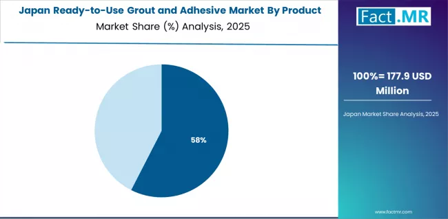 Ready To Use Grout And Adhesive Market Japan Market Share Analysis By Product
