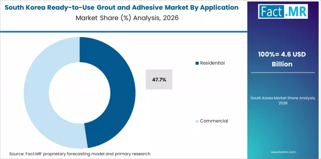 Ready To Use Grout And Adhesive Market South Korea Market Share Analysis By Application 