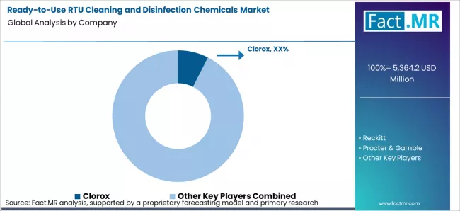 Ready To Use Rtu Cleaning And Disinfection Chemicals Market Analysis By Company Ready To Use Rtu Cleaning And Disinfection Chemicals Market Analysis By Company