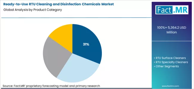 Ready To Use Rtu Cleaning And Disinfection Chemicals Market Analysis By Product Category Ready To Use Rtu Cleaning And Disinfection Chemicals Market Analysis By Product Category