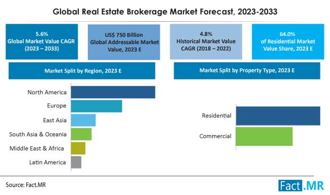 Real estate brokerage market forecast by Fact.MR