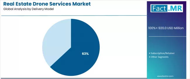 Real Estate Drone Services Market Analysis By Delivery Model