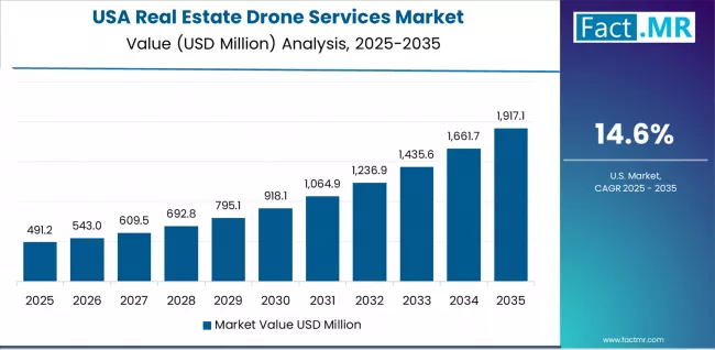 Real Estate Drone Services Market Country Value Analysis