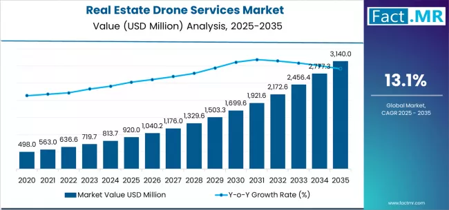 Real Estate Drone Services Market Market Value Analysis