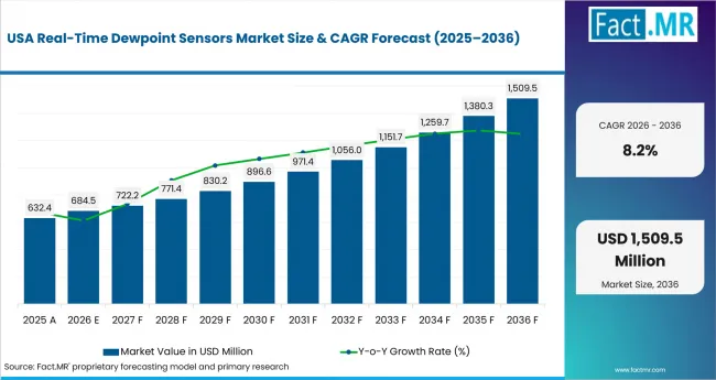 Real Time Dewpoint Sensors Market Country Value Analysis Real Time Dewpoint Sensors Market Country Value Analysis