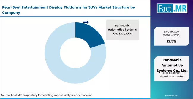 Rear Seat Entertainment Display Platforms For Suvs Market Analysis By Company
