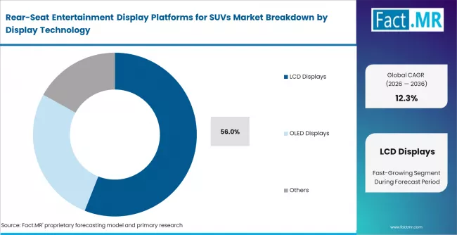 Rear Seat Entertainment Display Platforms For Suvs Market Analysis By Display Technology