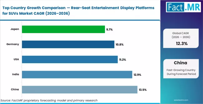 Rear Seat Entertainment Display Platforms For Suvs Market Cagr Analysis By Country