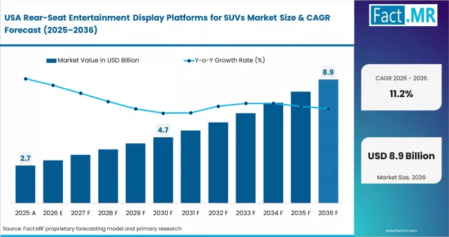 Rear Seat Entertainment Display Platforms For Suvs Market Country Value Analysis