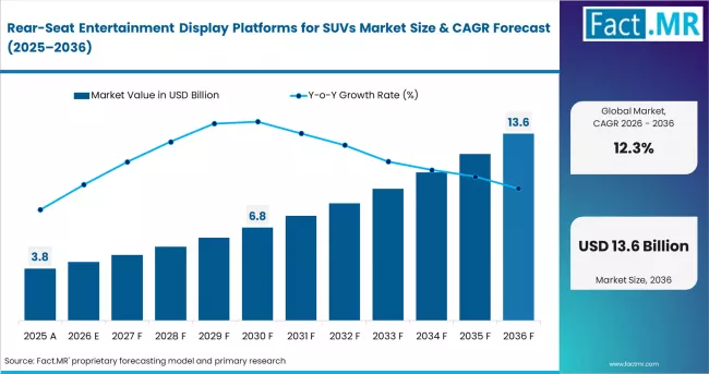 Rear Seat Entertainment Display Platforms For Suvs Market Value Analysis
