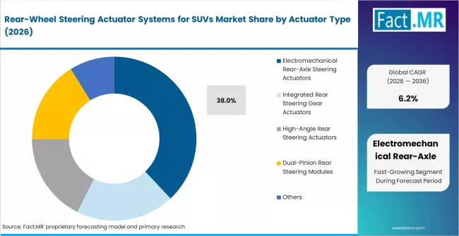 Rear Wheel Steering Actuator Systems For Suvs Market Analysis By Actuator Type