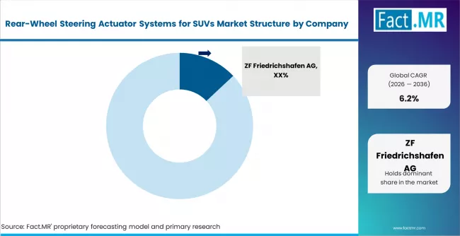 Rear Wheel Steering Actuator Systems For Suvs Market Analysis By Company