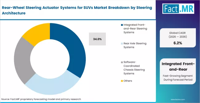 Rear Wheel Steering Actuator Systems For Suvs Market Analysis By Steering Architecture