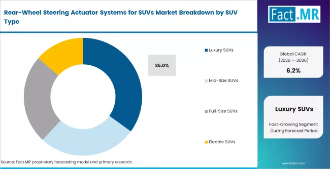 Rear Wheel Steering Actuator Systems For Suvs Market Analysis By Suv Type