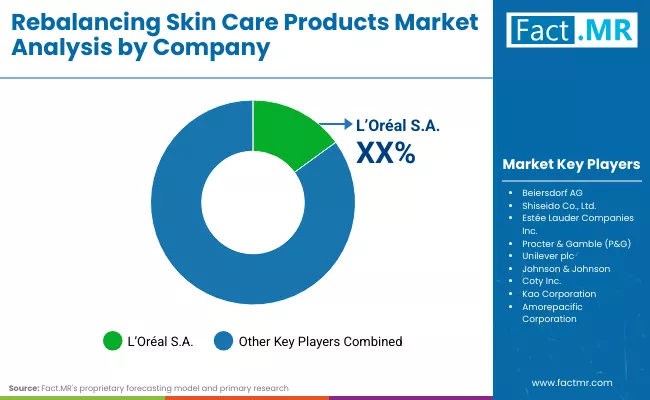 Rebalancing Skin Care Products Market By Company