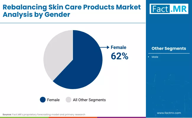Rebalancing Skin Care Products Market By Gender