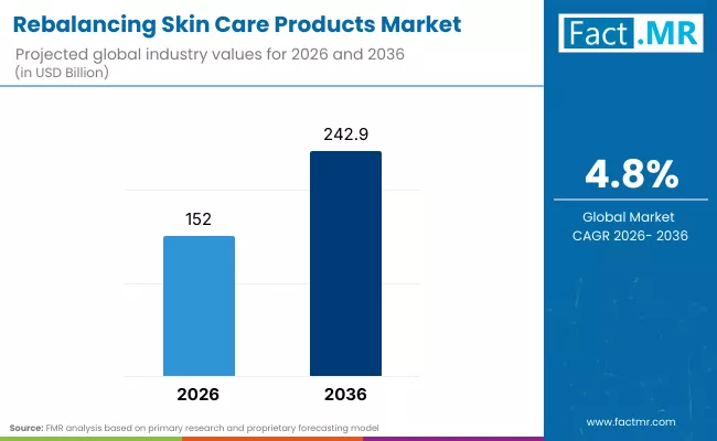 Rebalancing Skin Care Products Market By Industry Rebalancing Skin Care Products Market By Industry