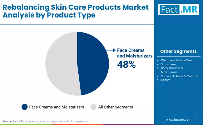 Rebalancing Skin Care Products Market By Product Type
