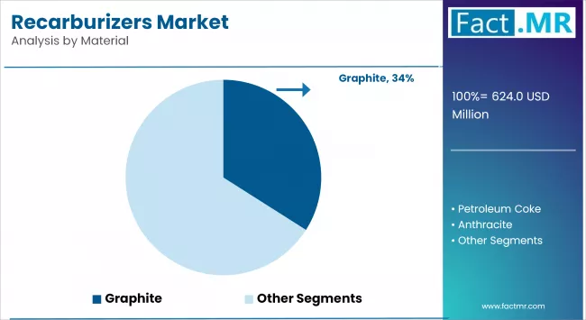 Recarburizers Market Analysis By Material