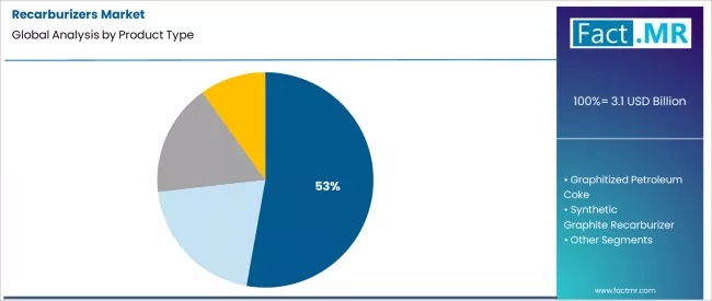 Recarburizers Market Analysis By Product Type
