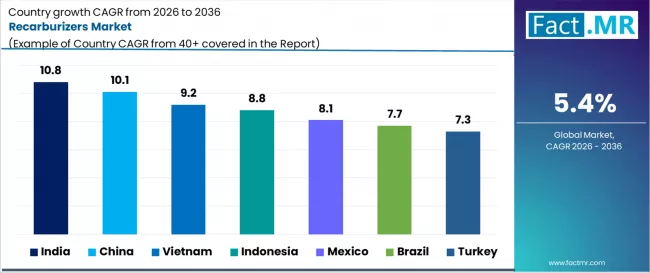 Recarburizers Market Cagr Analysis By Country