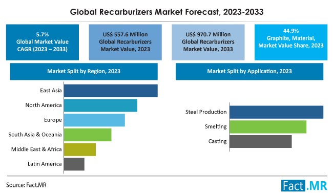 Recarburizers Market Size, Share, Trends, Growth, Demand and Sales Forecast Report by Fact.MR
