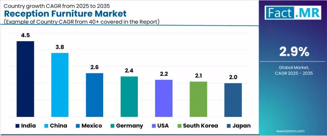 Reception Furniture Market Cagr Analysis By Country Reception Furniture Market Cagr Analysis By Country