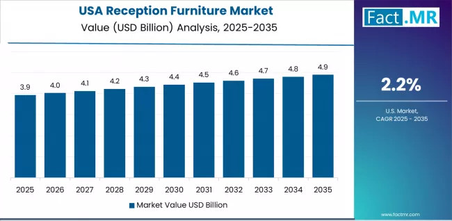 Reception Furniture Market Country Value Analysis Reception Furniture Market Country Value Analysis