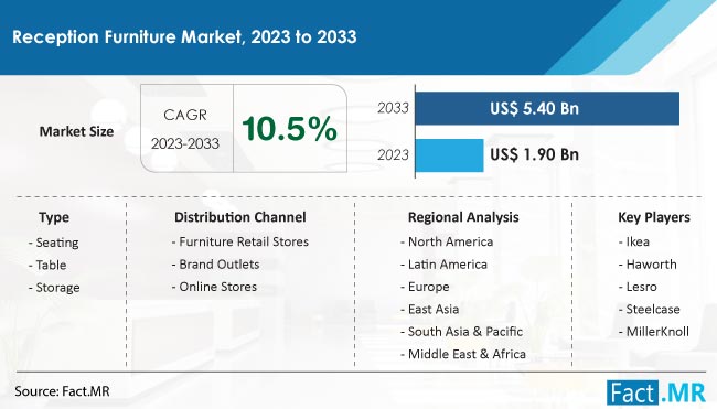 Reception Furniture Market Size, Share, Trends, Growth, Demand and Sales Forecast Report by Fact.MR