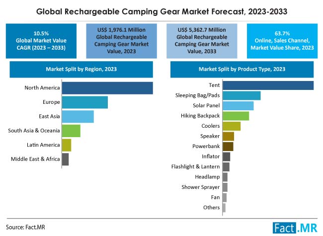 Rechargeable Camping Gear Market Size, Share, Trends, Growth, Demand and Sales Forecast Report by Fact.MR