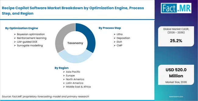 Recipe Copilot Software Market Breakdown By Optimization Engine, Process Step, And Region